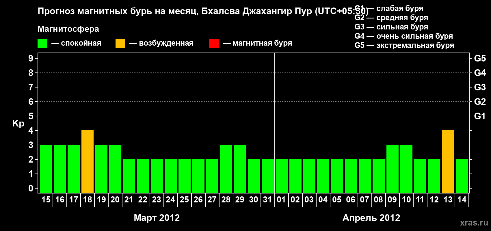 Прогноз максимального суточного геомагнитного индекса&nbsp;Kp на <b>1 месяц</b> (31 день) <b>с 15 марта по 14 апреля 2012 г</b>