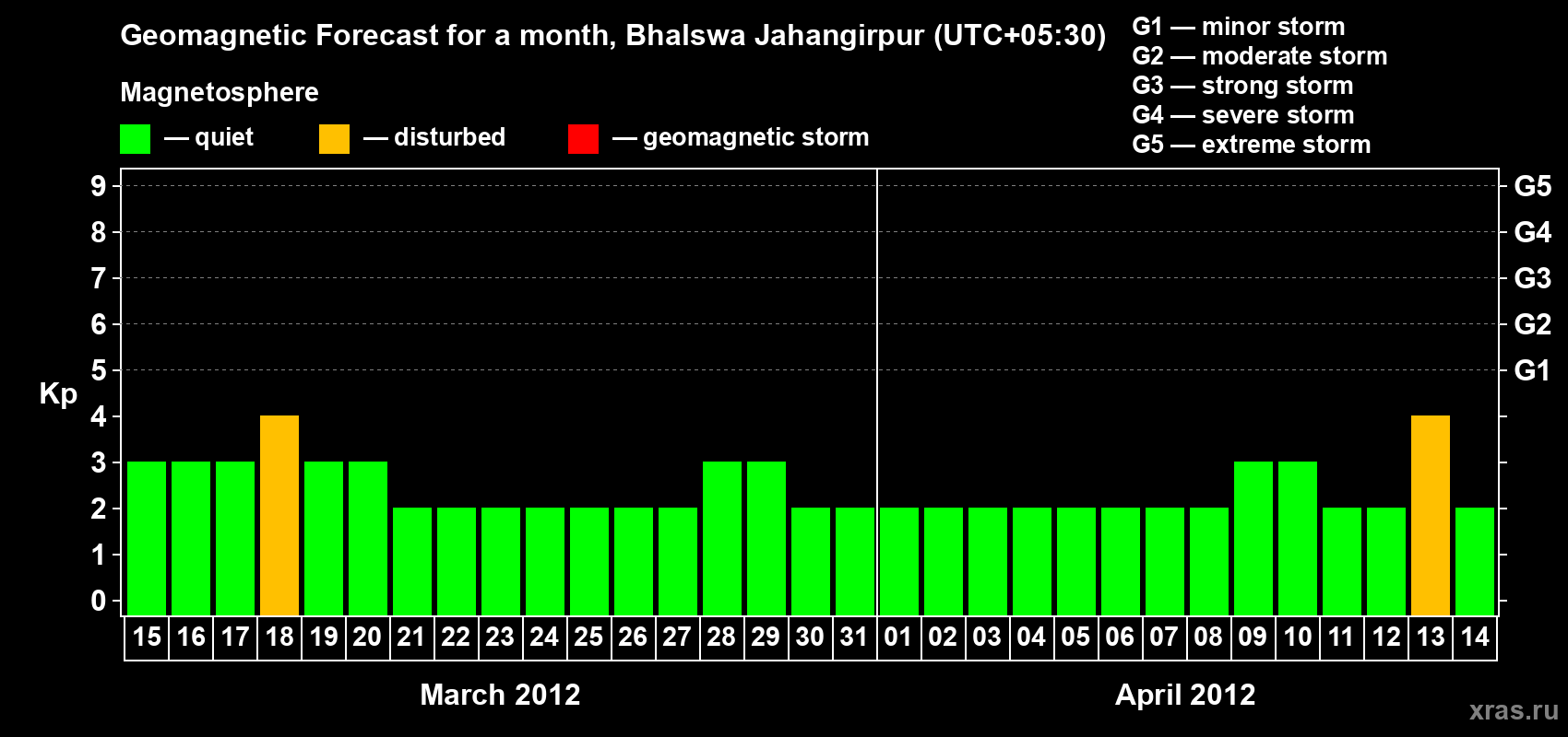 Forecast of the daily maximal value of geomagnetic index&nbsp;Kp for <b>1 month</b> (31 days) <b>from Mar 15, 2012 to Apr 14, 2012</b>