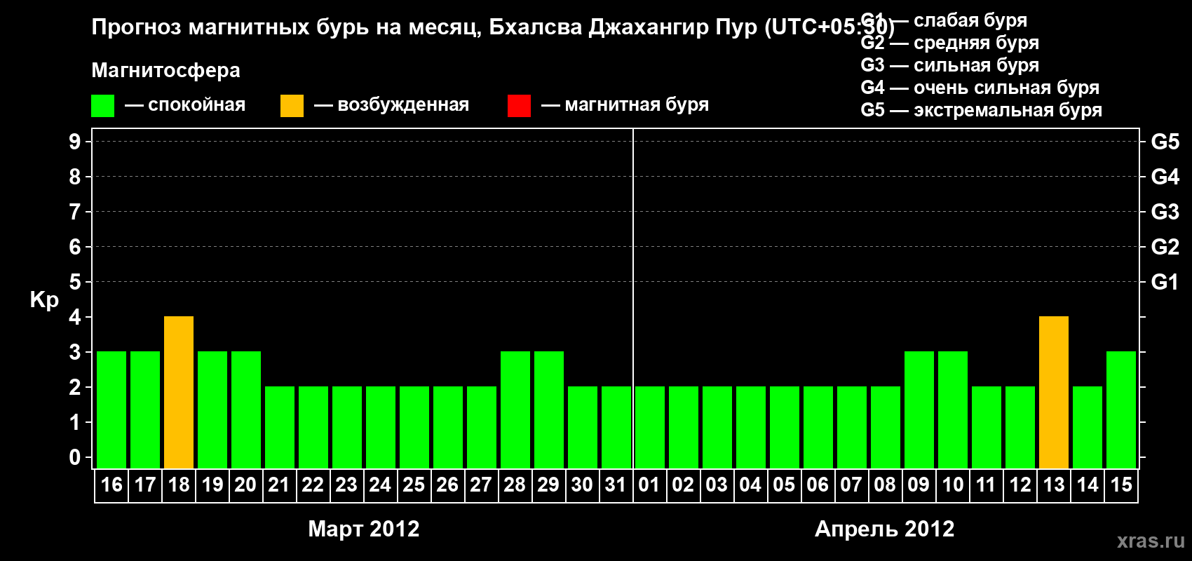 Прогноз максимального суточного геомагнитного индекса&nbsp;Kp на <b>1 месяц</b> (31 день) <b>с 16 марта по 15 апреля 2012 г</b>