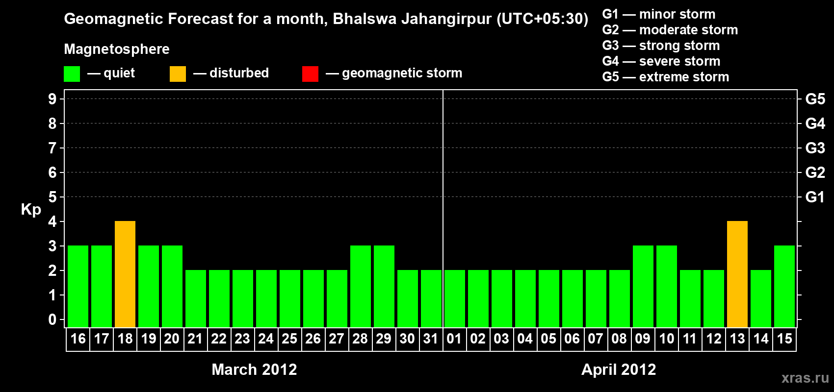 Forecast of the daily maximal value of geomagnetic index&nbsp;Kp for <b>1 month</b> (31 days) <b>from Mar 16, 2012 to Apr 15, 2012</b>