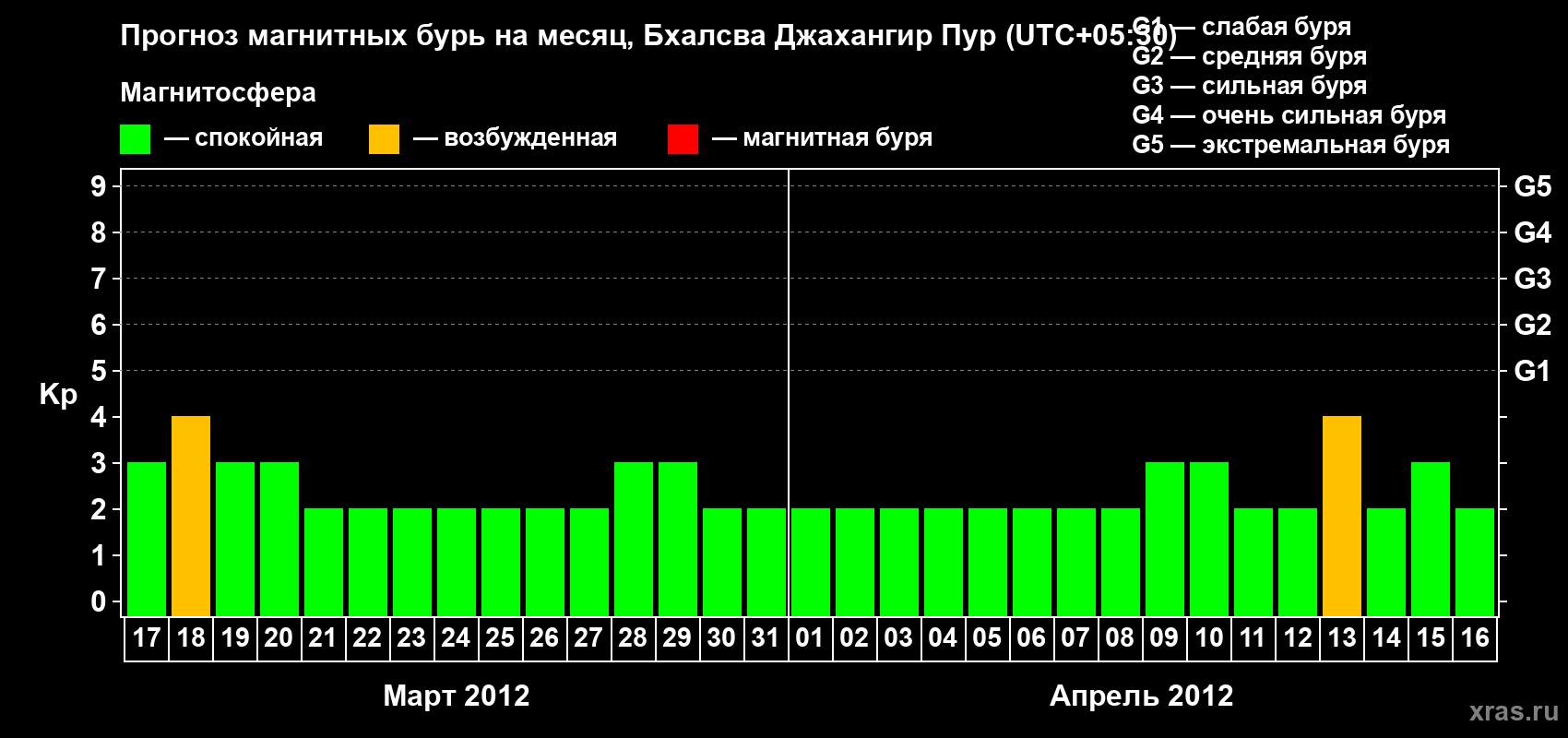 Прогноз максимального суточного геомагнитного индекса&nbsp;Kp на <b>1 месяц</b> (31 день) <b>с 17 марта по 16 апреля 2012 г</b>