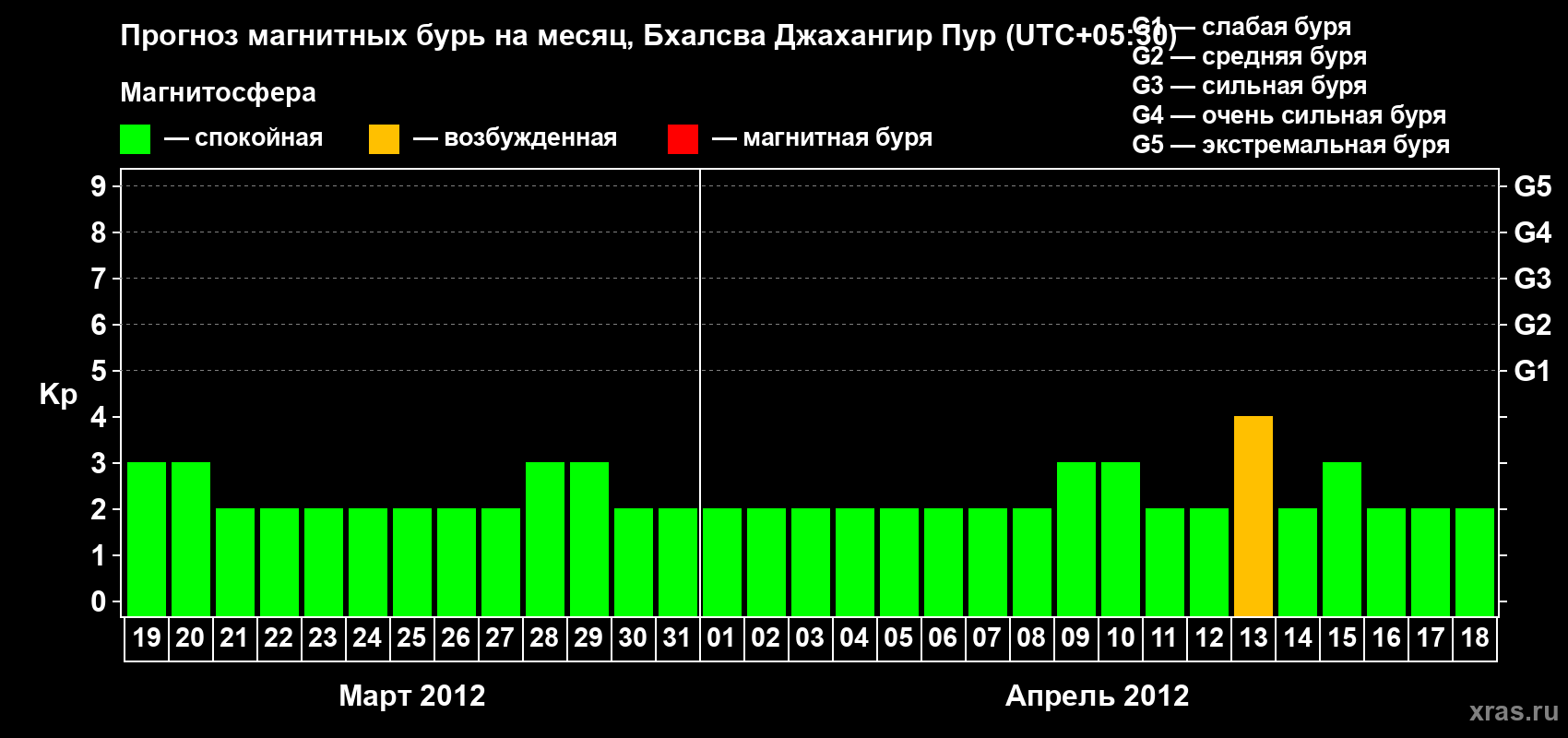 Прогноз максимального суточного геомагнитного индекса&nbsp;Kp на <b>1 месяц</b> (31 день) <b>с 19 марта по 18 апреля 2012 г</b>