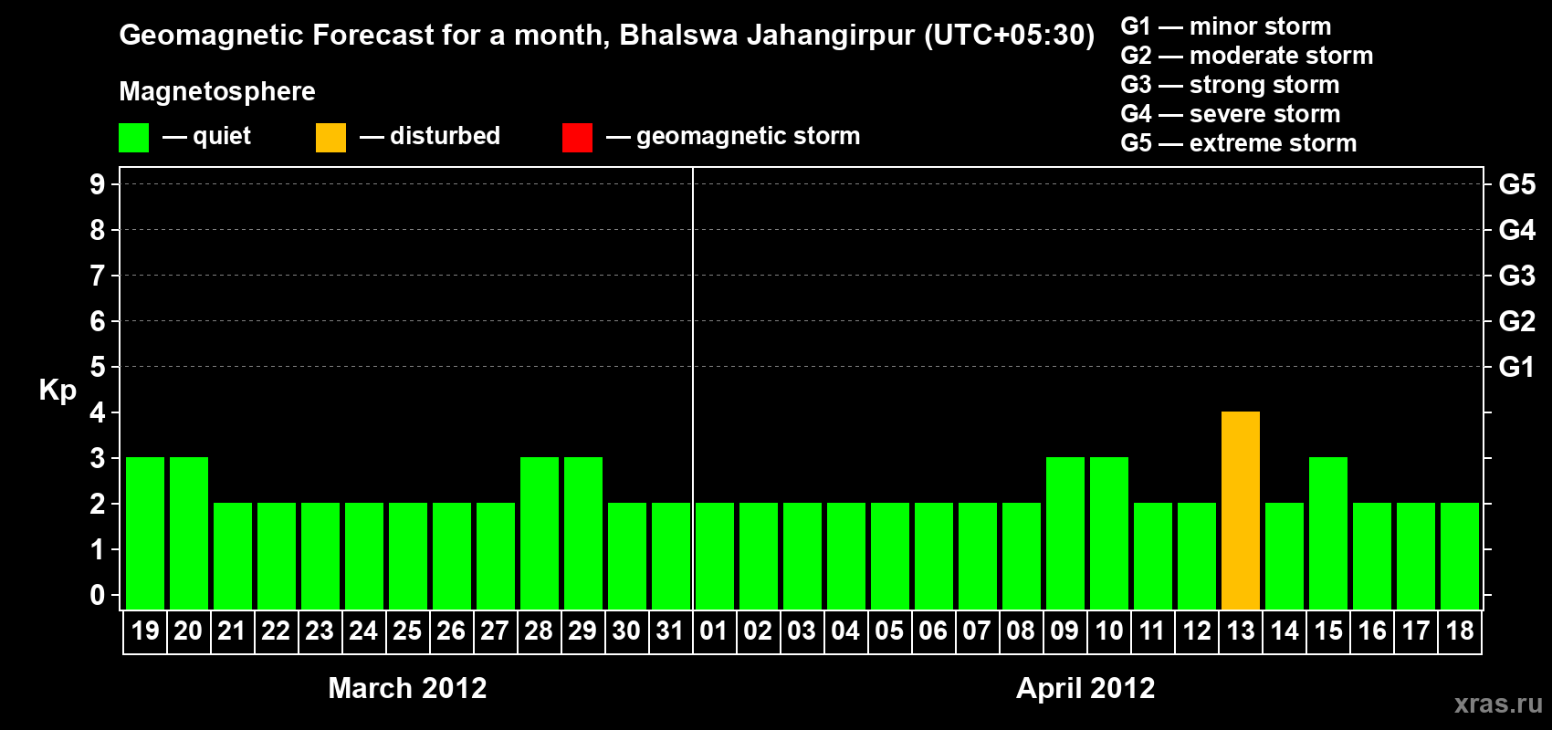Forecast of the daily maximal value of geomagnetic index&nbsp;Kp for <b>1 month</b> (31 days) <b>from Mar 19, 2012 to Apr 18, 2012</b>