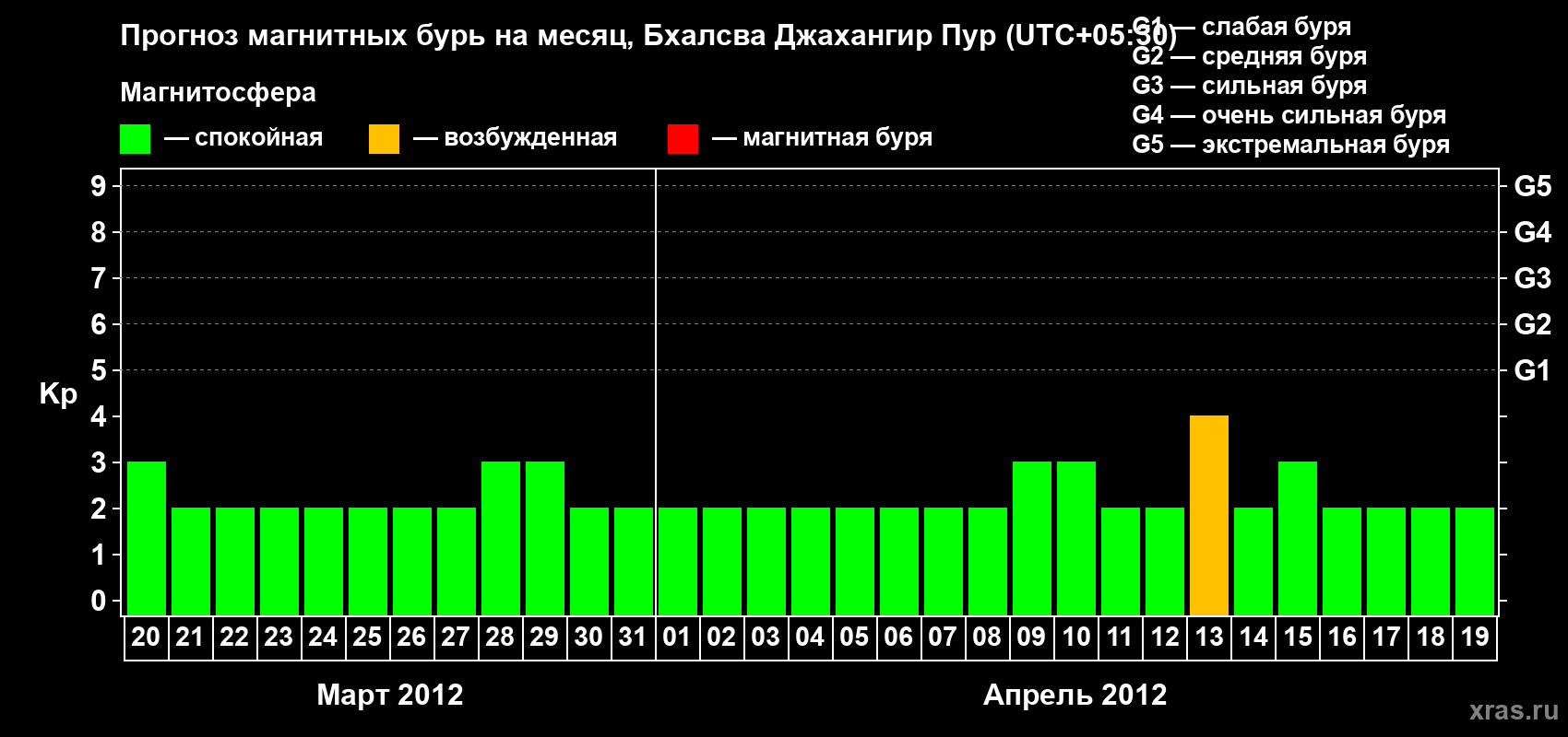 Прогноз максимального суточного геомагнитного индекса&nbsp;Kp на <b>1 месяц</b> (31 день) <b>с 20 марта по 19 апреля 2012 г</b>