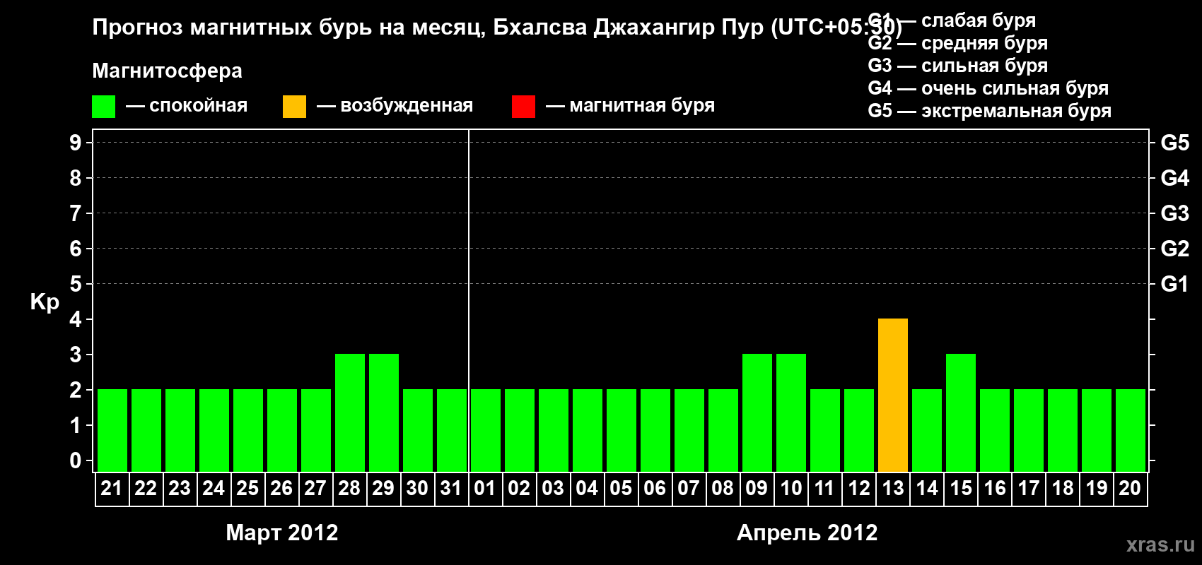Прогноз максимального суточного геомагнитного индекса&nbsp;Kp на <b>1 месяц</b> (31 день) <b>с 21 марта по 20 апреля 2012 г</b>