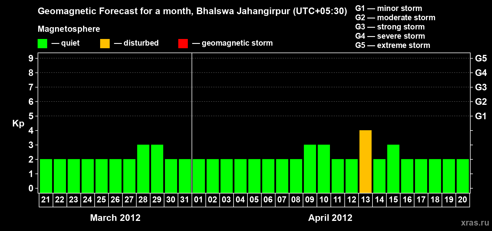 Forecast of the daily maximal value of geomagnetic index&nbsp;Kp for <b>1 month</b> (31 days) <b>from Mar 21, 2012 to Apr 20, 2012</b>