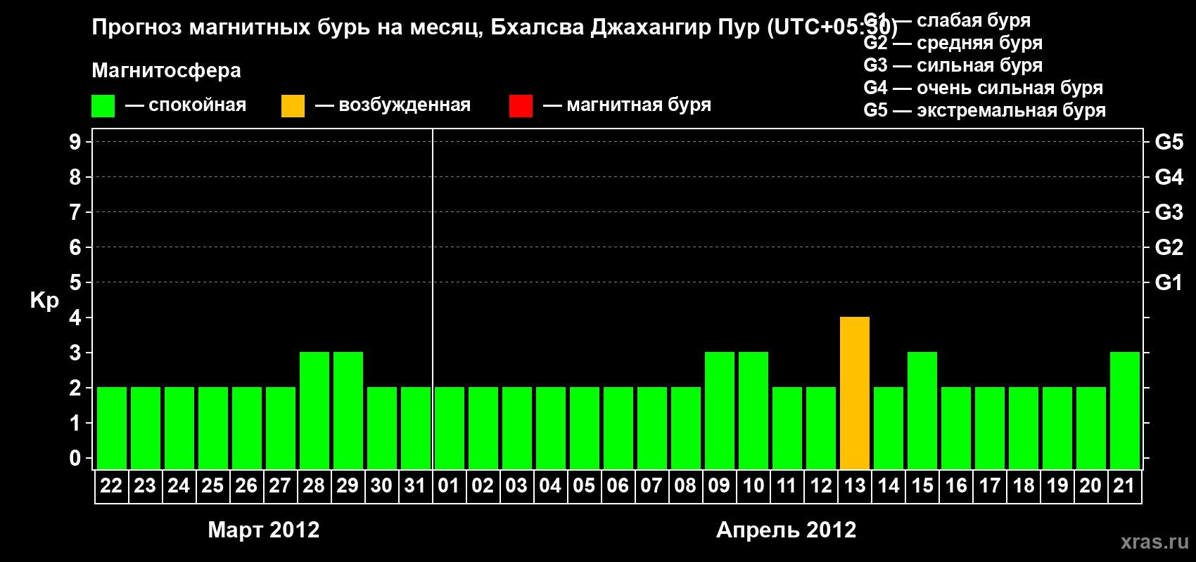 Прогноз максимального суточного геомагнитного индекса&nbsp;Kp на <b>1 месяц</b> (31 день) <b>с 22 марта по 21 апреля 2012 г</b>