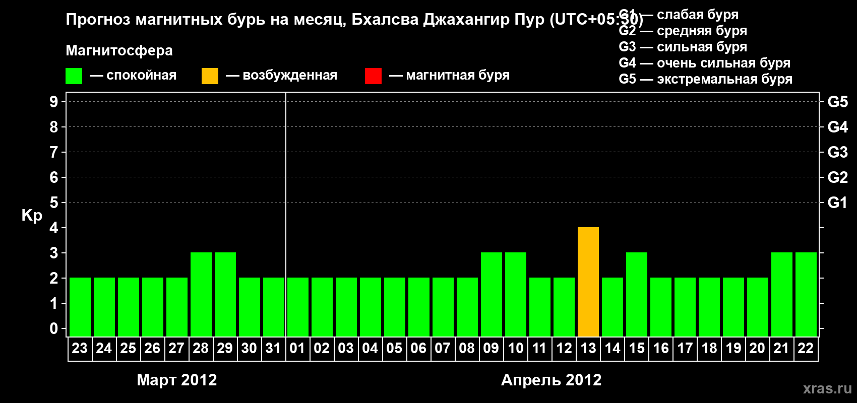 Прогноз максимального суточного геомагнитного индекса&nbsp;Kp на <b>1 месяц</b> (31 день) <b>с 23 марта по 22 апреля 2012 г</b>
