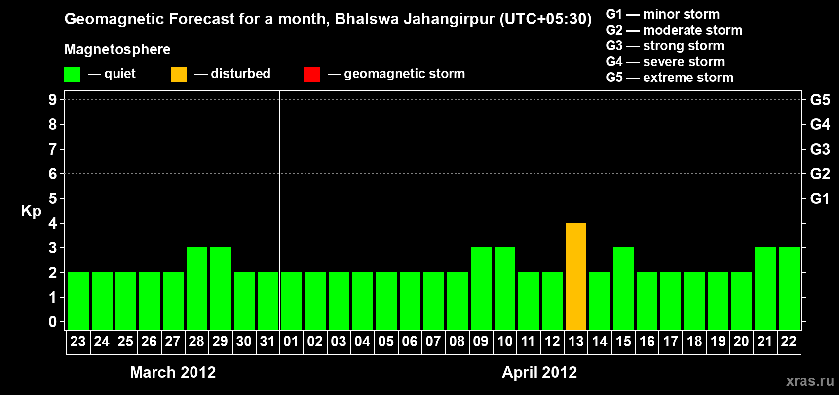 Forecast of the daily maximal value of geomagnetic index&nbsp;Kp for <b>1 month</b> (31 days) <b>from Mar 23, 2012 to Apr 22, 2012</b>