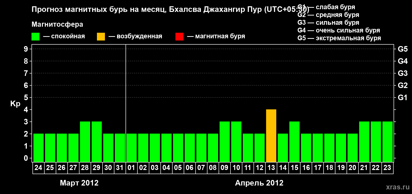 Прогноз максимального суточного геомагнитного индекса&nbsp;Kp на <b>1 месяц</b> (31 день) <b>с 24 марта по 23 апреля 2012 г</b>