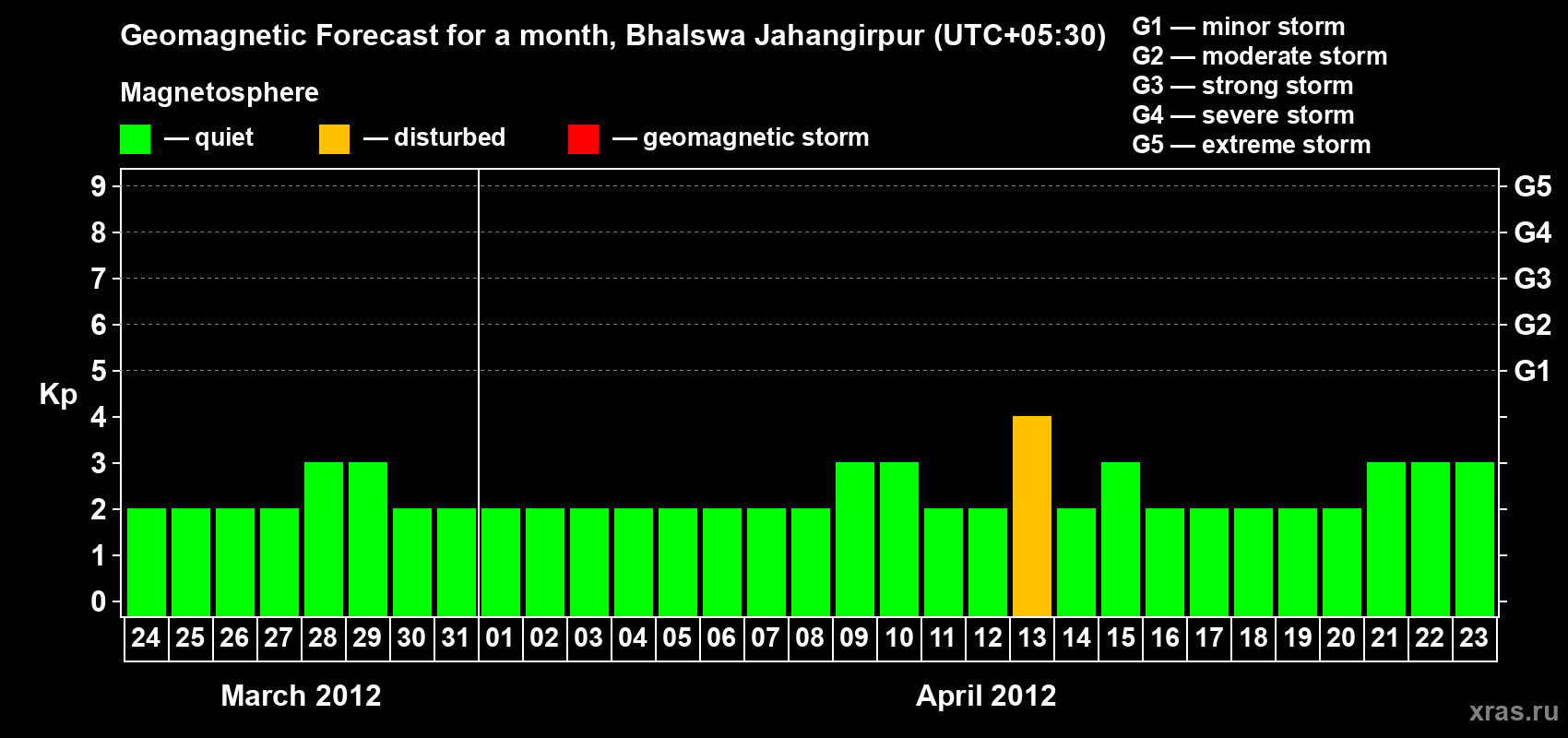 Forecast of the daily maximal value of geomagnetic index&nbsp;Kp for <b>1 month</b> (31 days) <b>from Mar 24, 2012 to Apr 23, 2012</b>