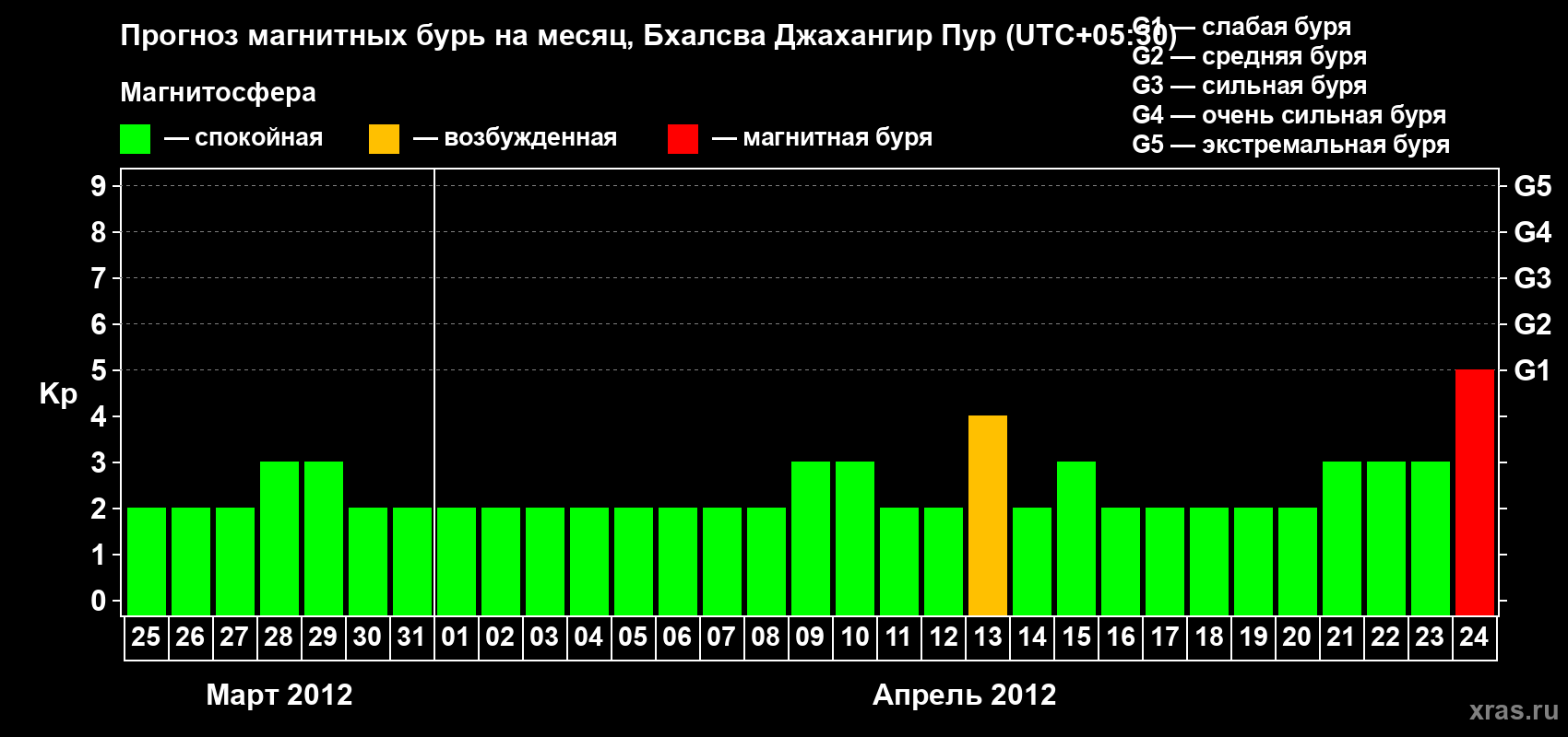 Прогноз максимального суточного геомагнитного индекса&nbsp;Kp на <b>1 месяц</b> (31 день) <b>с 25 марта по 24 апреля 2012 г</b>