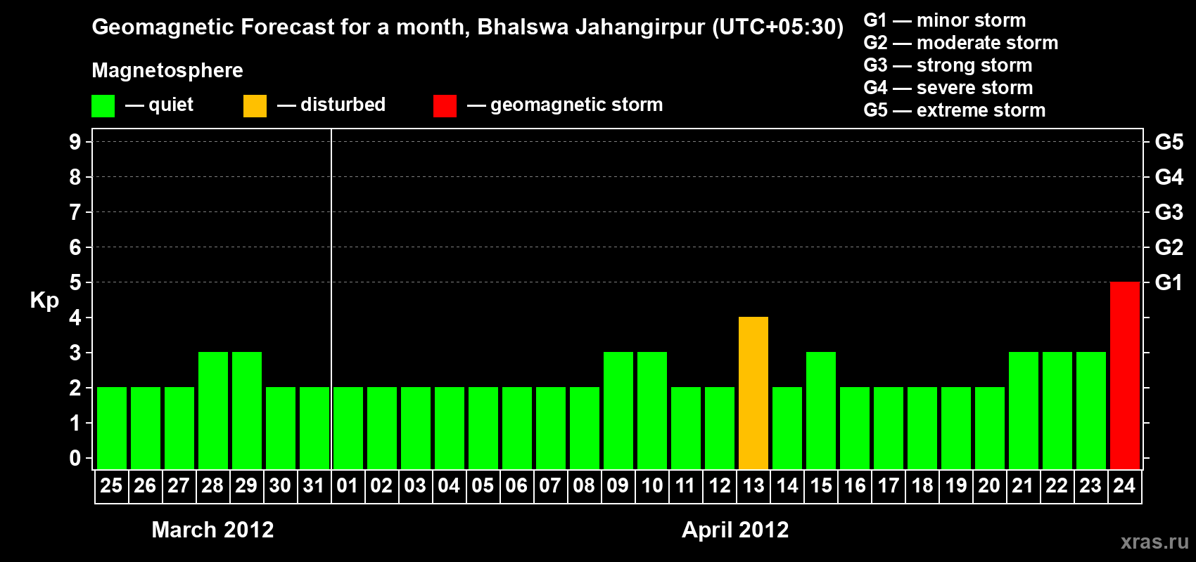 Forecast of the daily maximal value of geomagnetic index&nbsp;Kp for <b>1 month</b> (31 days) <b>from Mar 25, 2012 to Apr 24, 2012</b>