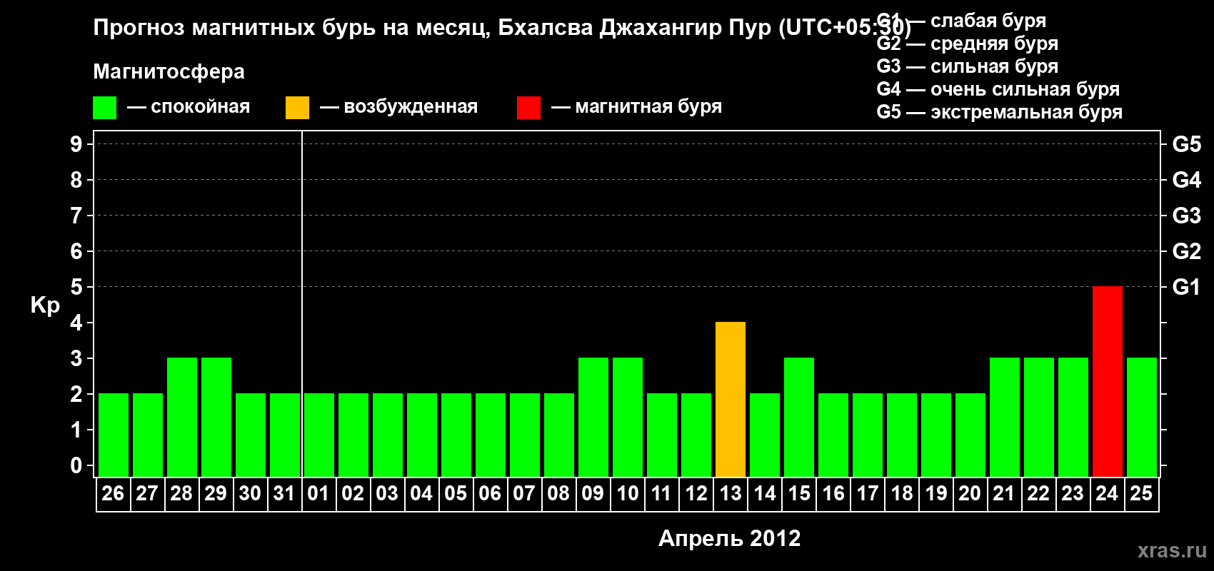 Прогноз максимального суточного геомагнитного индекса&nbsp;Kp на <b>1 месяц</b> (31 день) <b>с 26 марта по 25 апреля 2012 г</b>