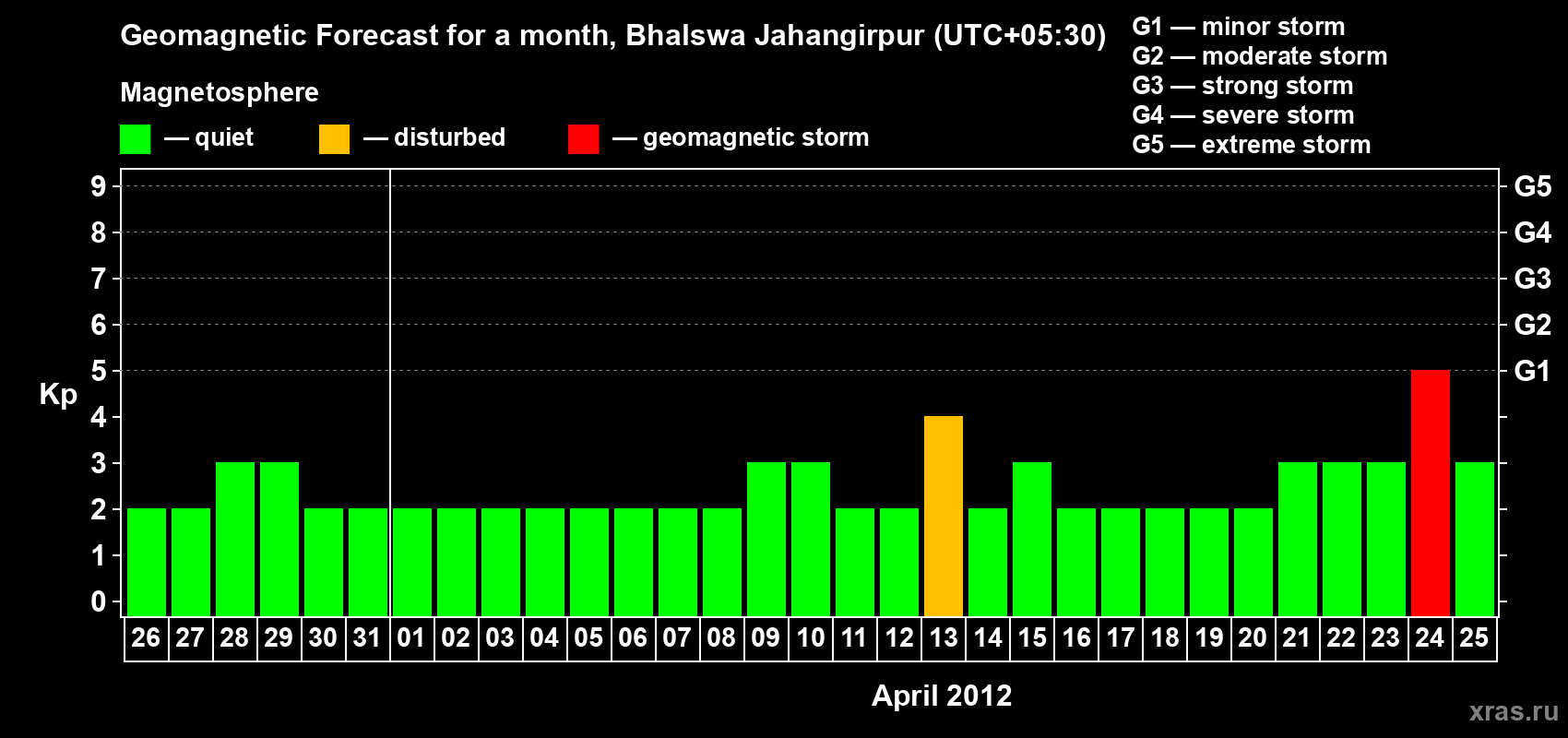 Forecast of the daily maximal value of geomagnetic index&nbsp;Kp for <b>1 month</b> (31 days) <b>from Mar 26, 2012 to Apr 25, 2012</b>