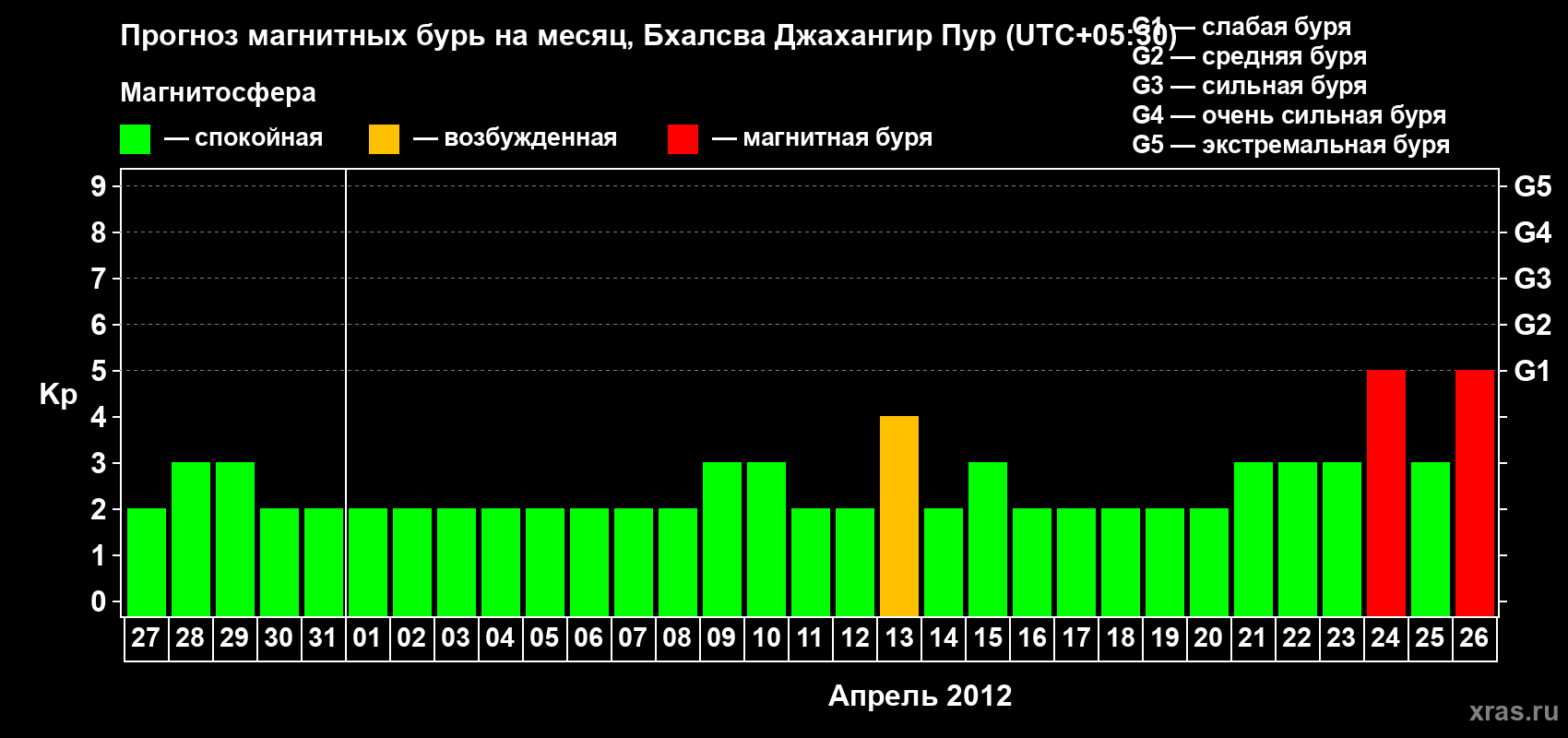 Прогноз максимального суточного геомагнитного индекса&nbsp;Kp на <b>1 месяц</b> (31 день) <b>с 27 марта по 26 апреля 2012 г</b>
