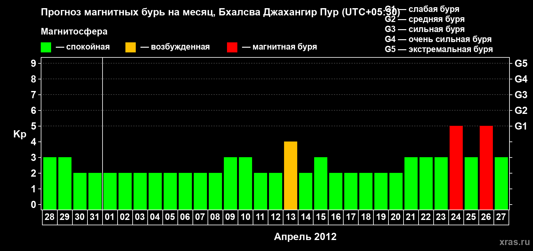 Прогноз максимального суточного геомагнитного индекса&nbsp;Kp на <b>1 месяц</b> (31 день) <b>с 28 марта по 27 апреля 2012 г</b>
