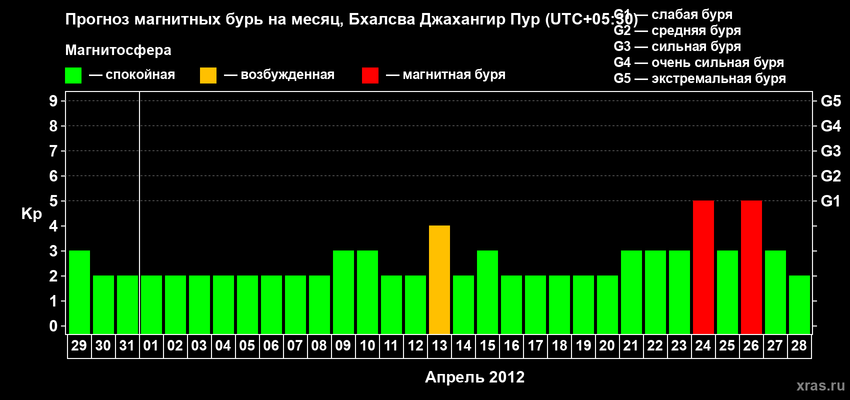 Прогноз максимального суточного геомагнитного индекса&nbsp;Kp на <b>1 месяц</b> (31 день) <b>с 29 марта по 28 апреля 2012 г</b>