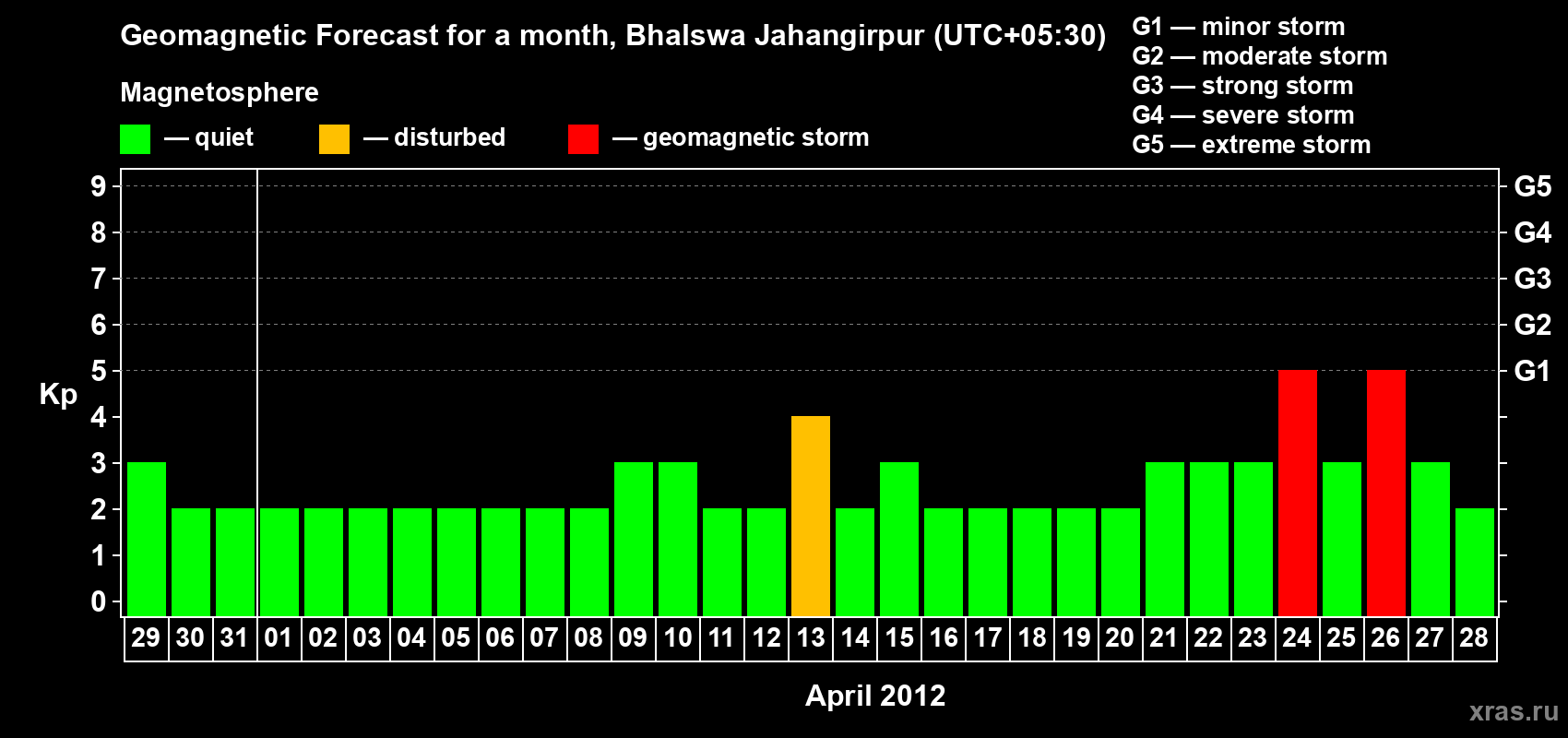 Forecast of the daily maximal value of geomagnetic index&nbsp;Kp for <b>1 month</b> (31 days) <b>from Mar 29, 2012 to Apr 28, 2012</b>
