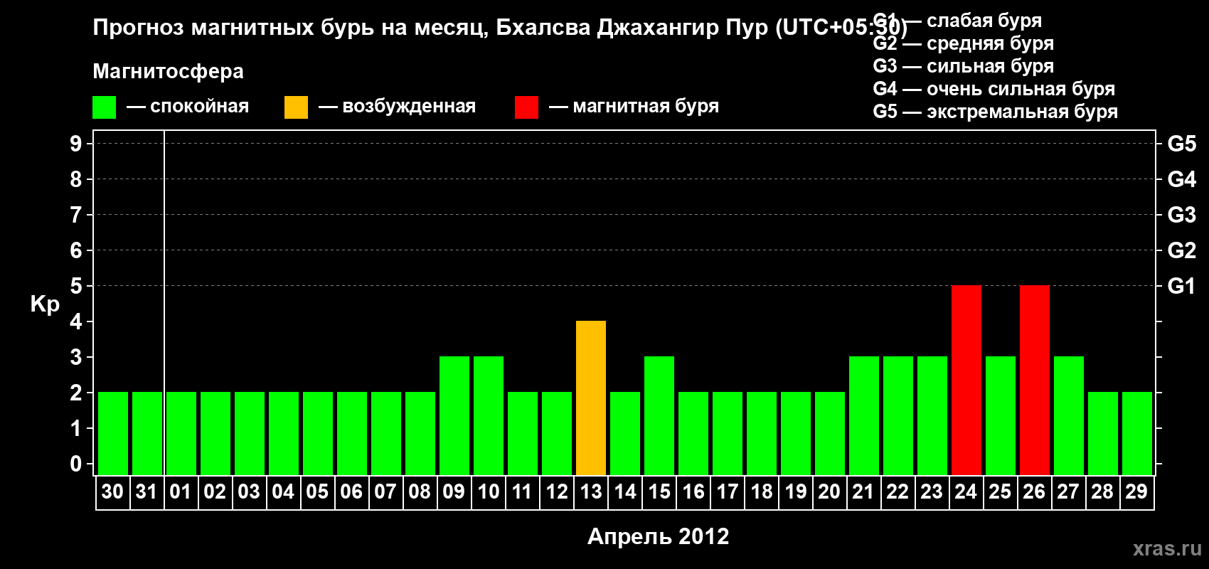 Прогноз максимального суточного геомагнитного индекса&nbsp;Kp на <b>1 месяц</b> (31 день) <b>с 30 марта по 29 апреля 2012 г</b>