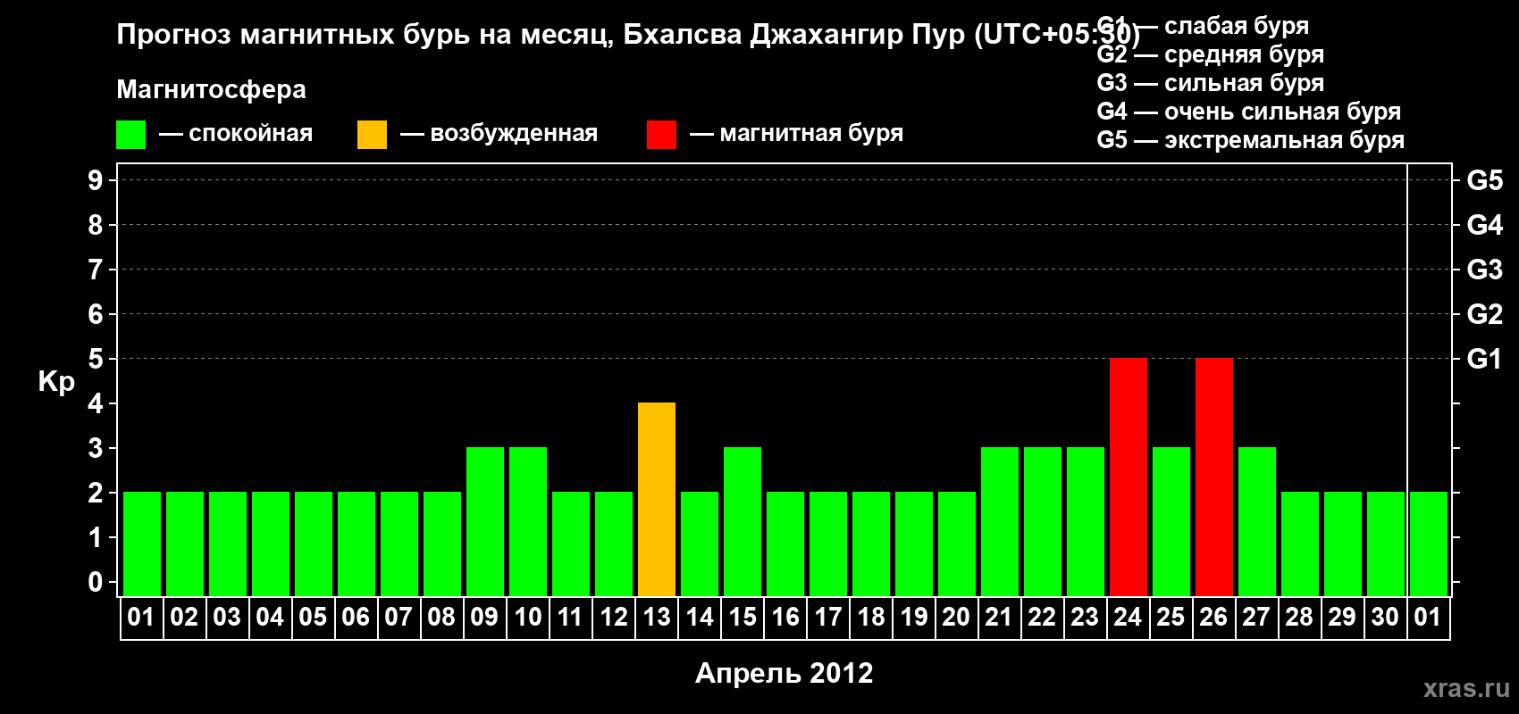Прогноз максимального суточного геомагнитного индекса&nbsp;Kp на <b>1 месяц</b> (31 день) <b>с 01 апреля по 01 мая 2012 г</b>