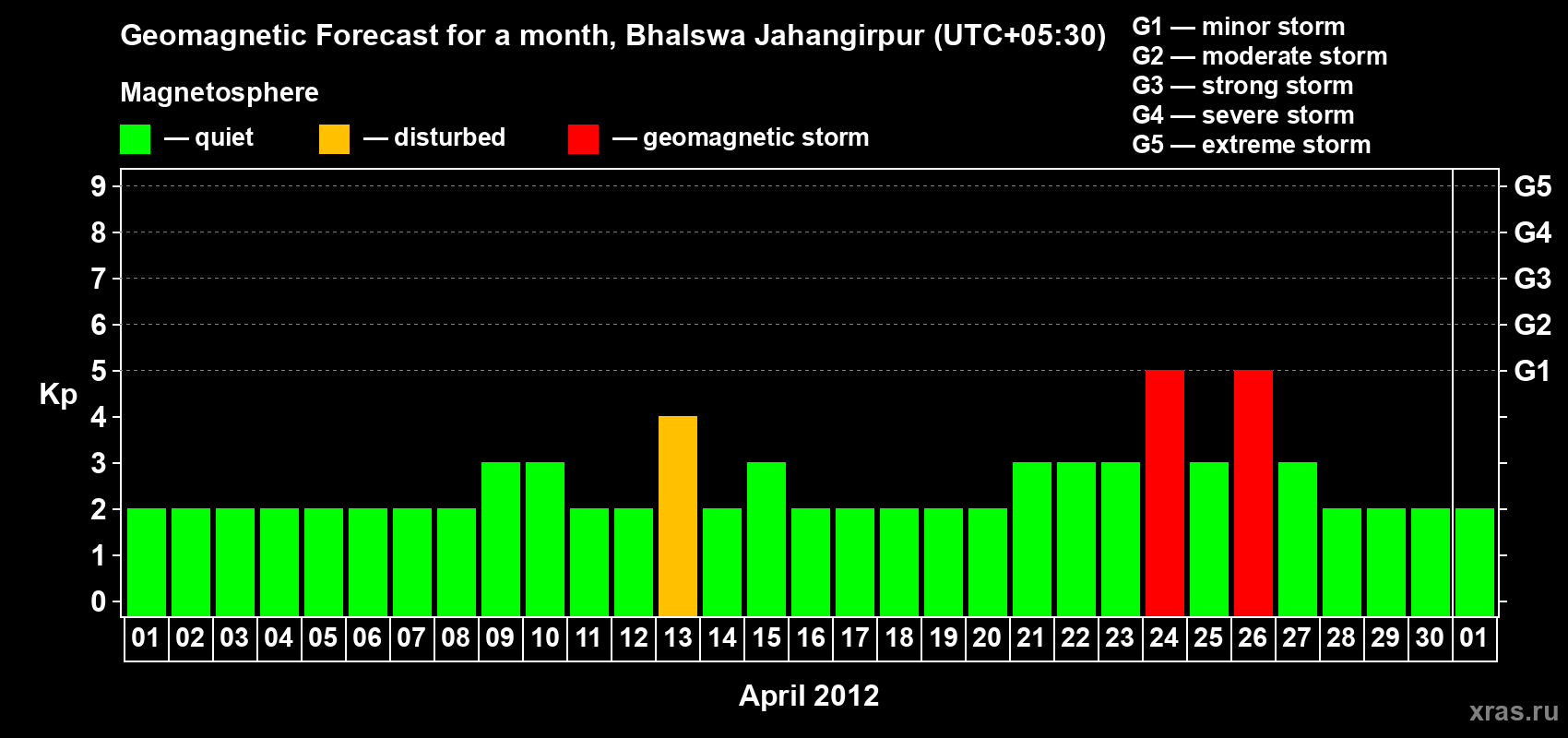 Forecast of the daily maximal value of geomagnetic index&nbsp;Kp for <b>1 month</b> (31 days) <b>from Apr 01, 2012 to May 01, 2012</b>