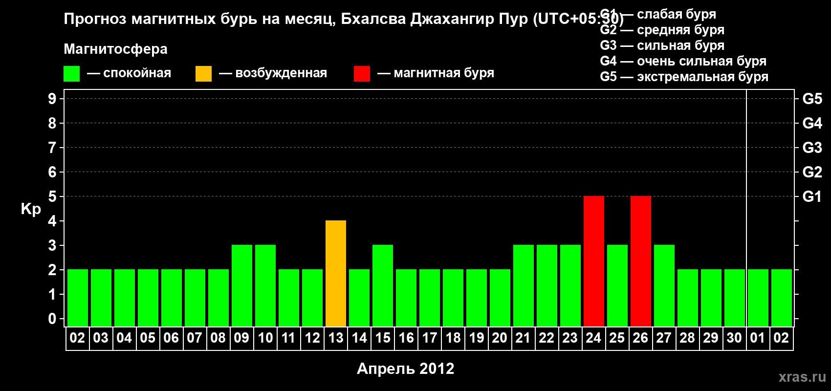 Прогноз максимального суточного геомагнитного индекса&nbsp;Kp на <b>1 месяц</b> (31 день) <b>с 02 апреля по 02 мая 2012 г</b>