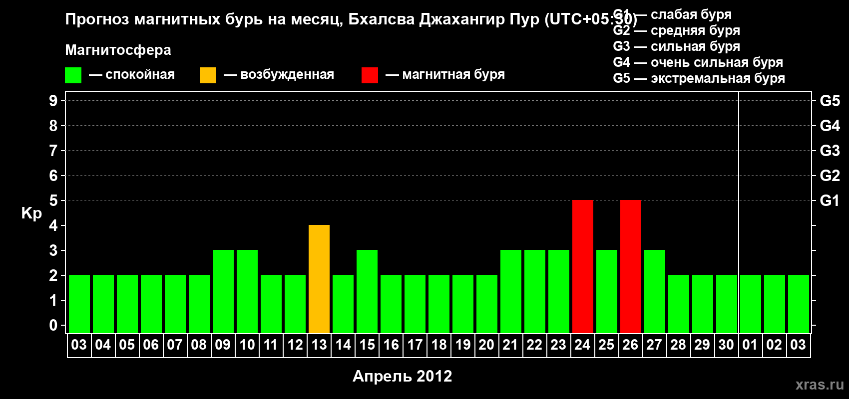 Прогноз максимального суточного геомагнитного индекса&nbsp;Kp на <b>1 месяц</b> (31 день) <b>с 03 апреля по 03 мая 2012 г</b>