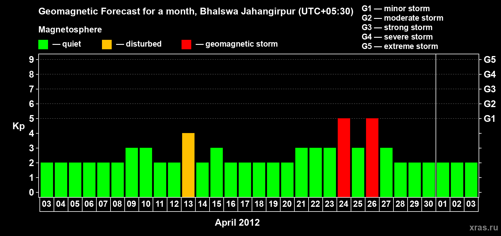 Forecast of the daily maximal value of geomagnetic index&nbsp;Kp for <b>1 month</b> (31 days) <b>from Apr 03, 2012 to May 03, 2012</b>