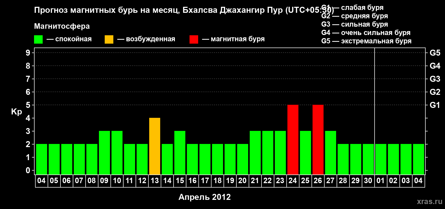 Прогноз максимального суточного геомагнитного индекса&nbsp;Kp на <b>1 месяц</b> (31 день) <b>с 04 апреля по 04 мая 2012 г</b>