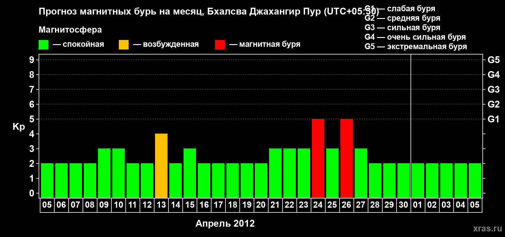 Прогноз максимального суточного геомагнитного индекса&nbsp;Kp на <b>1 месяц</b> (31 день) <b>с 05 апреля по 05 мая 2012 г</b>