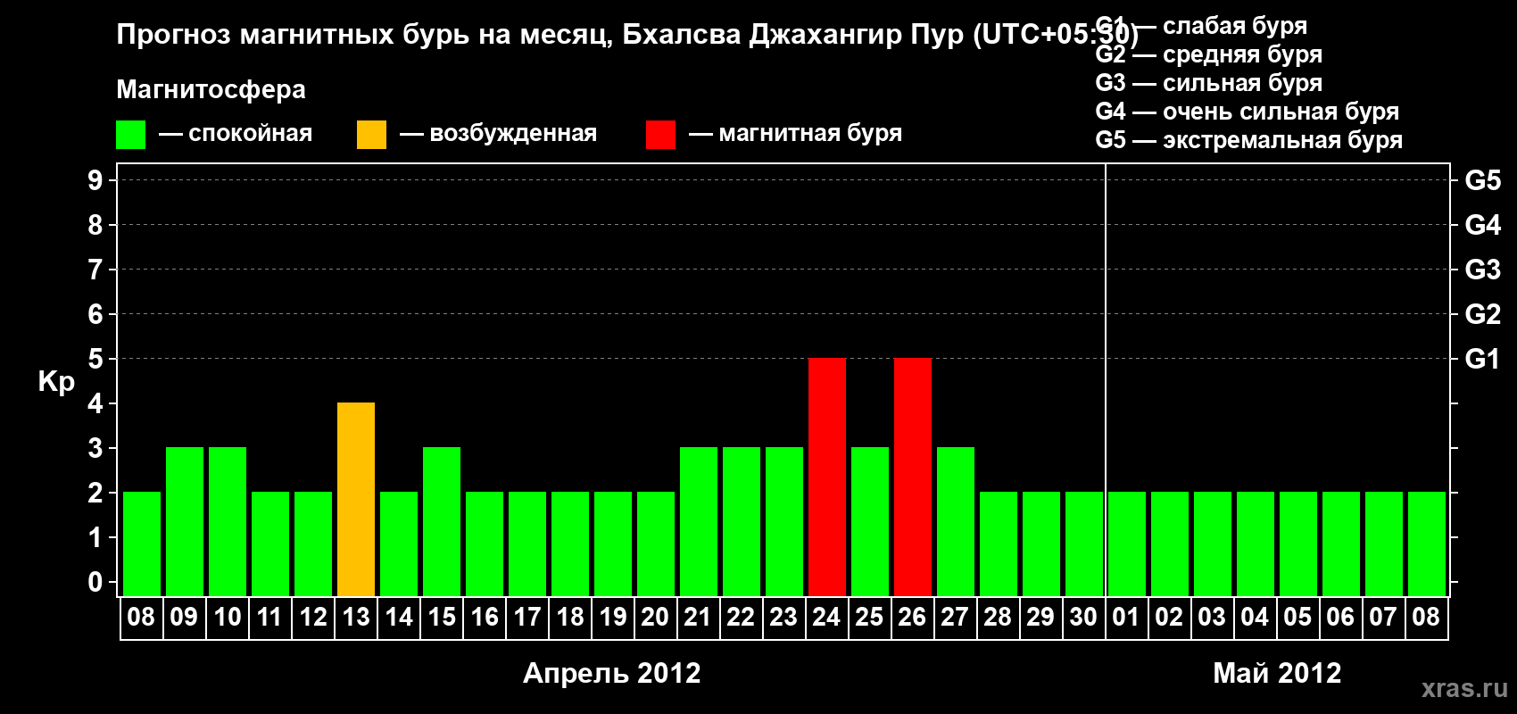Прогноз максимального суточного геомагнитного индекса&nbsp;Kp на <b>1 месяц</b> (31 день) <b>с 08 апреля по 08 мая 2012 г</b>