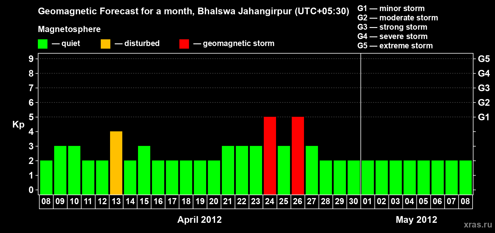 Forecast of the daily maximal value of geomagnetic index&nbsp;Kp for <b>1 month</b> (31 days) <b>from Apr 08, 2012 to May 08, 2012</b>