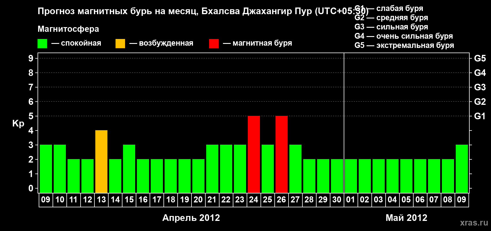 Прогноз максимального суточного геомагнитного индекса&nbsp;Kp на <b>1 месяц</b> (31 день) <b>с 09 апреля по 09 мая 2012 г</b>