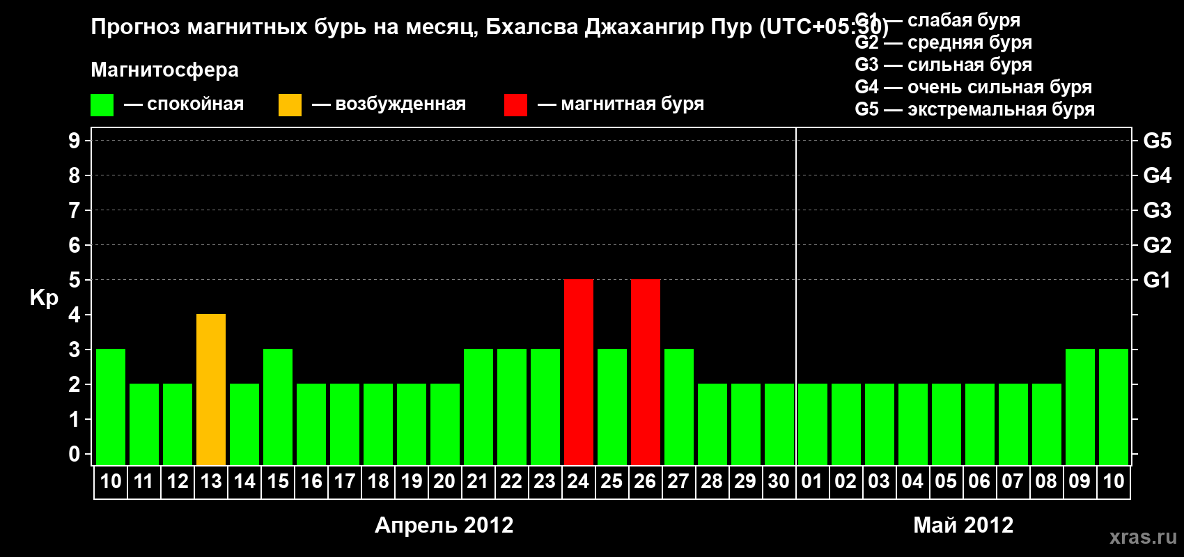 Прогноз максимального суточного геомагнитного индекса&nbsp;Kp на <b>1 месяц</b> (31 день) <b>с 10 апреля по 10 мая 2012 г</b>