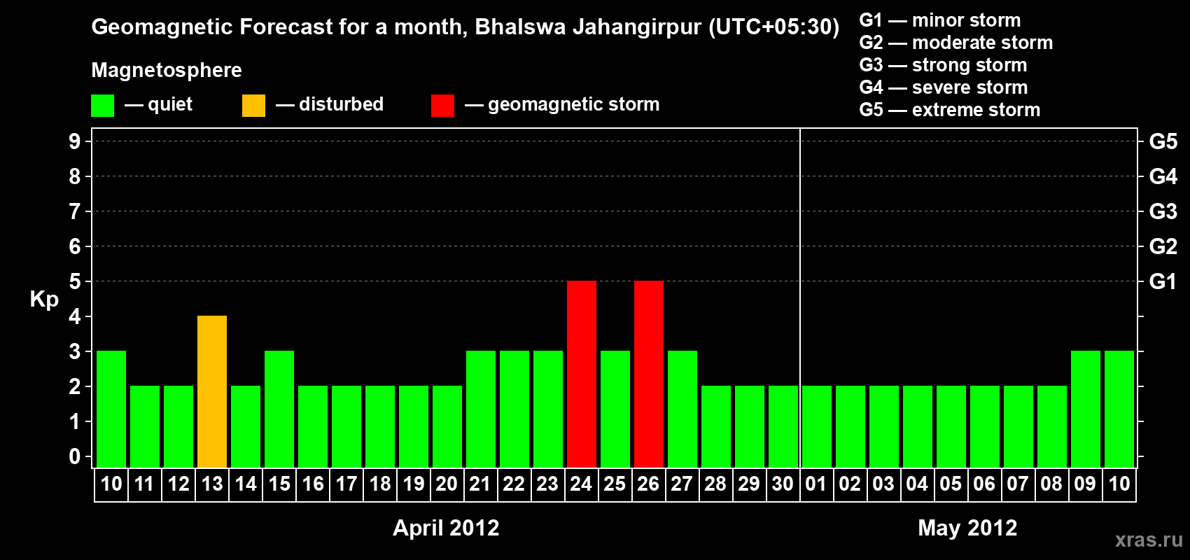 Forecast of the daily maximal value of geomagnetic index&nbsp;Kp for <b>1 month</b> (31 days) <b>from Apr 10, 2012 to May 10, 2012</b>