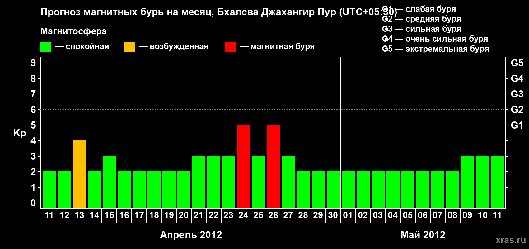 Прогноз максимального суточного геомагнитного индекса&nbsp;Kp на <b>1 месяц</b> (31 день) <b>с 11 апреля по 11 мая 2012 г</b>