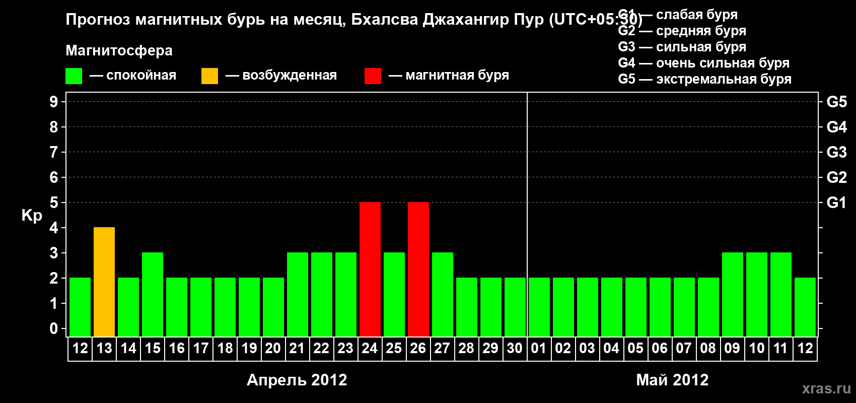 Прогноз максимального суточного геомагнитного индекса&nbsp;Kp на <b>1 месяц</b> (31 день) <b>с 12 апреля по 12 мая 2012 г</b>