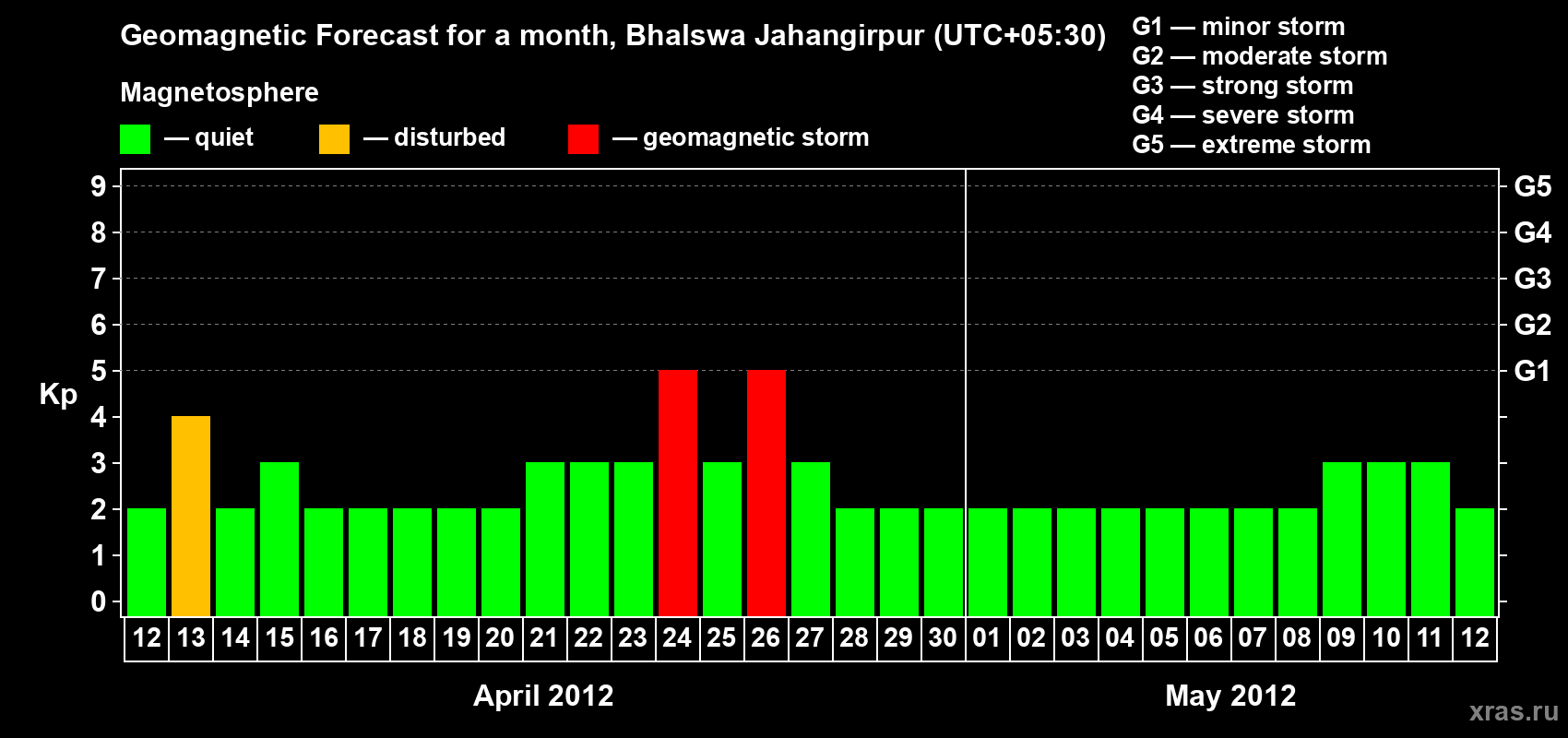 Forecast of the daily maximal value of geomagnetic index&nbsp;Kp for <b>1 month</b> (31 days) <b>from Apr 12, 2012 to May 12, 2012</b>