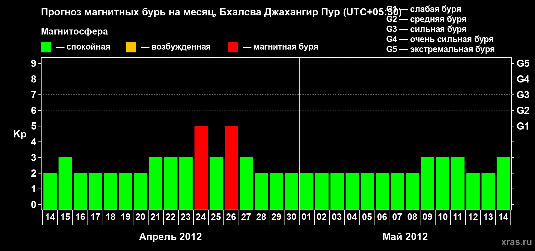 Прогноз максимального суточного геомагнитного индекса&nbsp;Kp на <b>1 месяц</b> (31 день) <b>с 14 апреля по 14 мая 2012 г</b>
