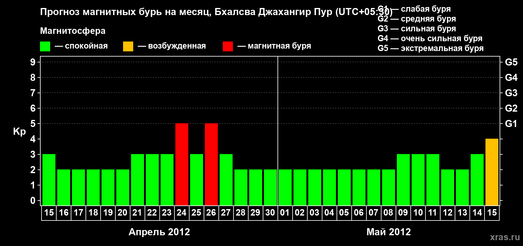 Прогноз максимального суточного геомагнитного индекса&nbsp;Kp на <b>1 месяц</b> (31 день) <b>с 15 апреля по 15 мая 2012 г</b>