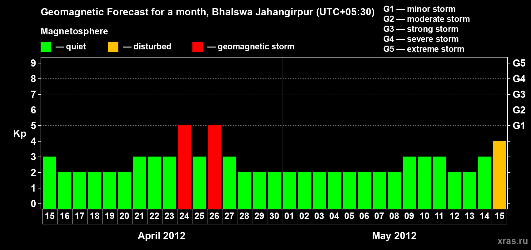 Forecast of the daily maximal value of geomagnetic index&nbsp;Kp for <b>1 month</b> (31 days) <b>from Apr 15, 2012 to May 15, 2012</b>