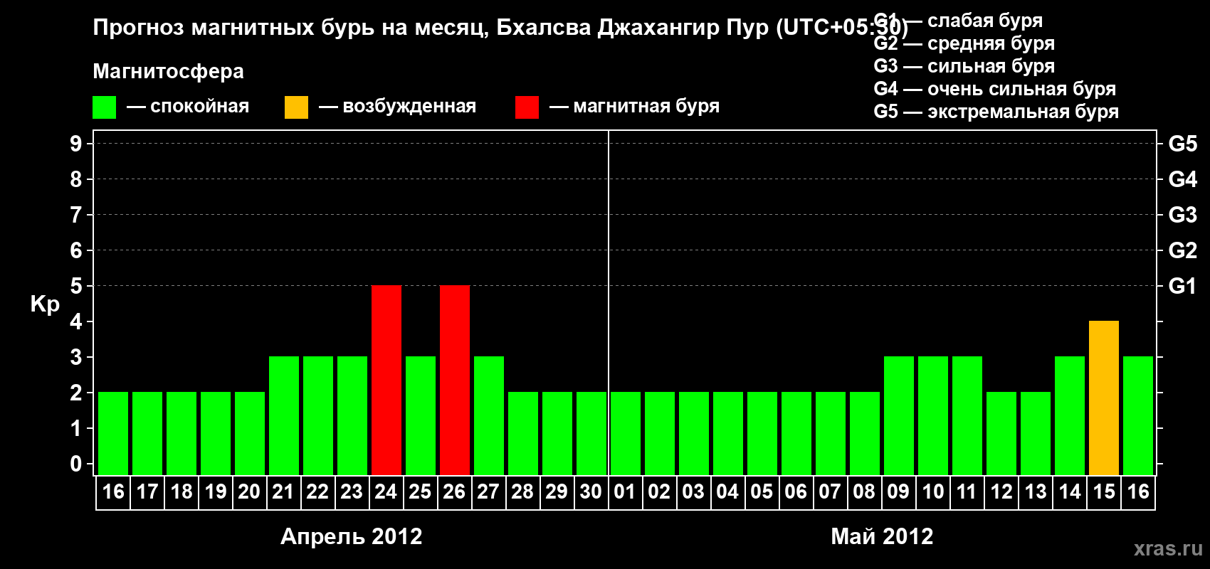 Прогноз максимального суточного геомагнитного индекса&nbsp;Kp на <b>1 месяц</b> (31 день) <b>с 16 апреля по 16 мая 2012 г</b>