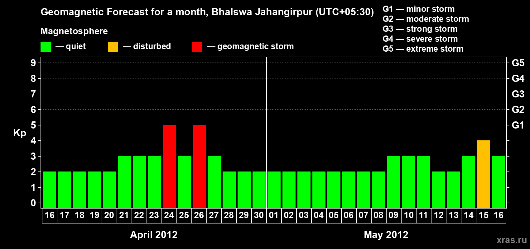 Forecast of the daily maximal value of geomagnetic index&nbsp;Kp for <b>1 month</b> (31 days) <b>from Apr 16, 2012 to May 16, 2012</b>