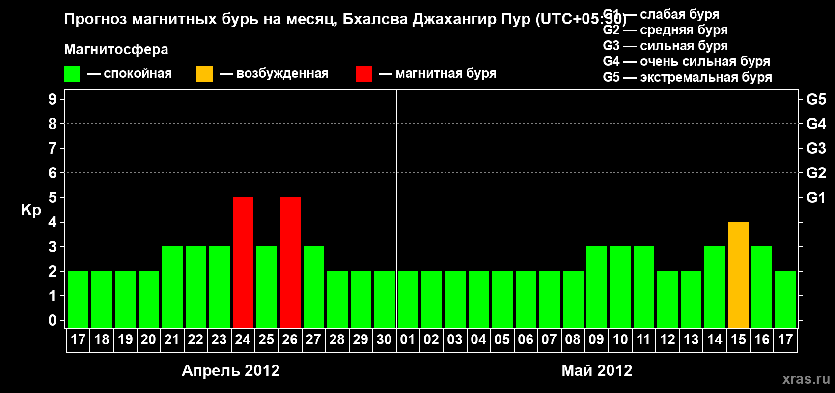 Прогноз максимального суточного геомагнитного индекса&nbsp;Kp на <b>1 месяц</b> (31 день) <b>с 17 апреля по 17 мая 2012 г</b>