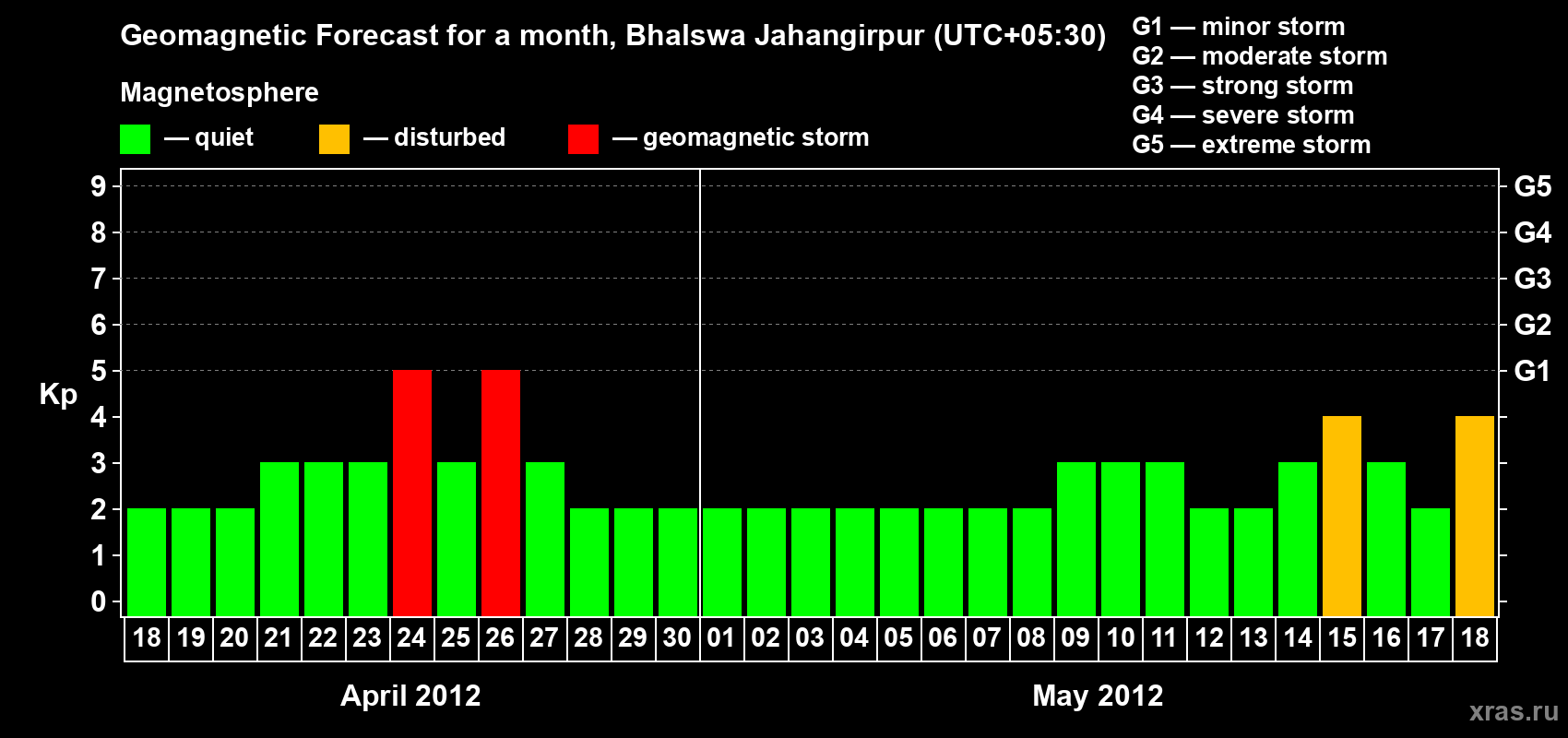 Forecast of the daily maximal value of geomagnetic index&nbsp;Kp for <b>1 month</b> (31 days) <b>from Apr 18, 2012 to May 18, 2012</b>