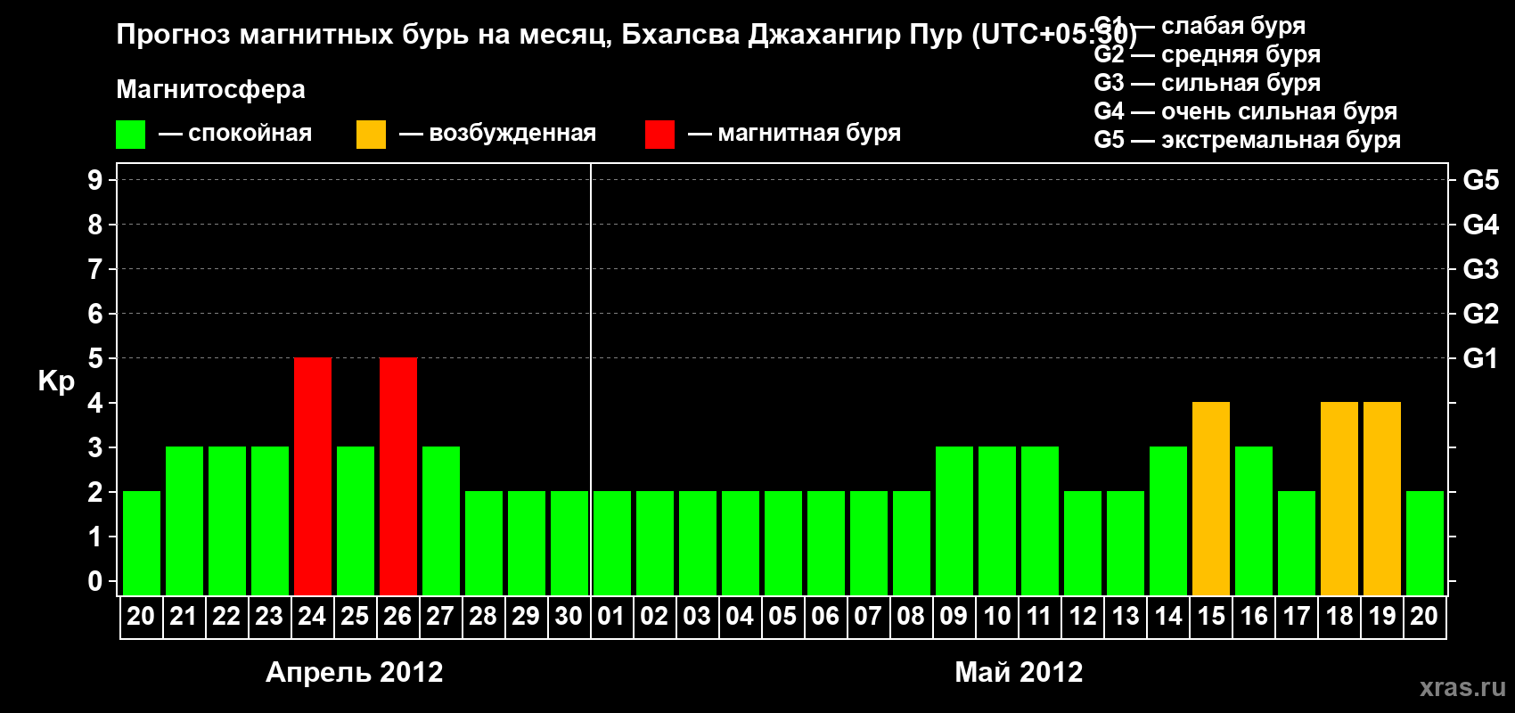 Прогноз максимального суточного геомагнитного индекса&nbsp;Kp на <b>1 месяц</b> (31 день) <b>с 20 апреля по 20 мая 2012 г</b>