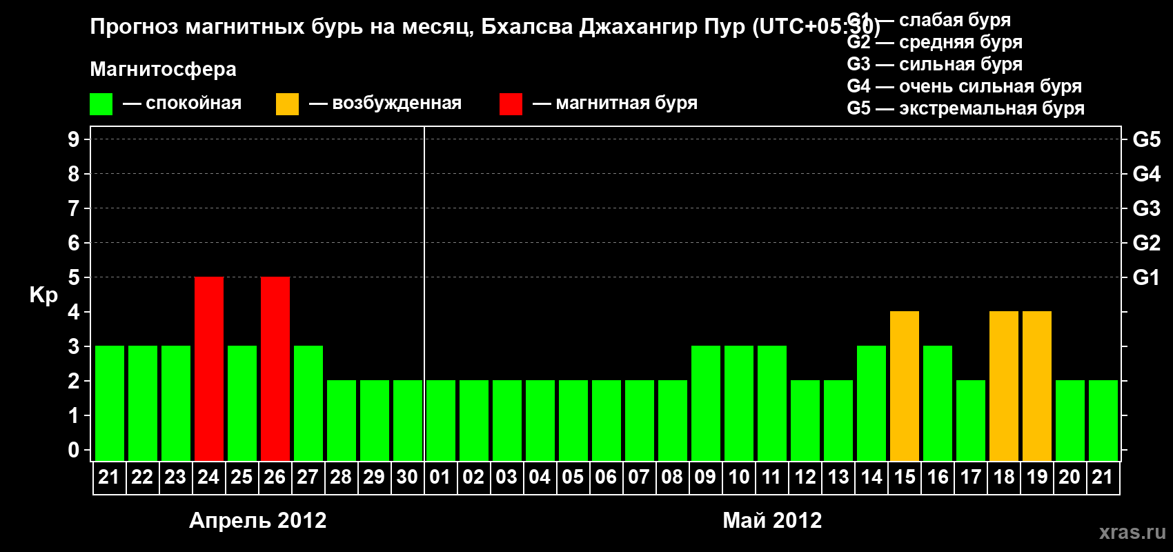 Прогноз максимального суточного геомагнитного индекса&nbsp;Kp на <b>1 месяц</b> (31 день) <b>с 21 апреля по 21 мая 2012 г</b>