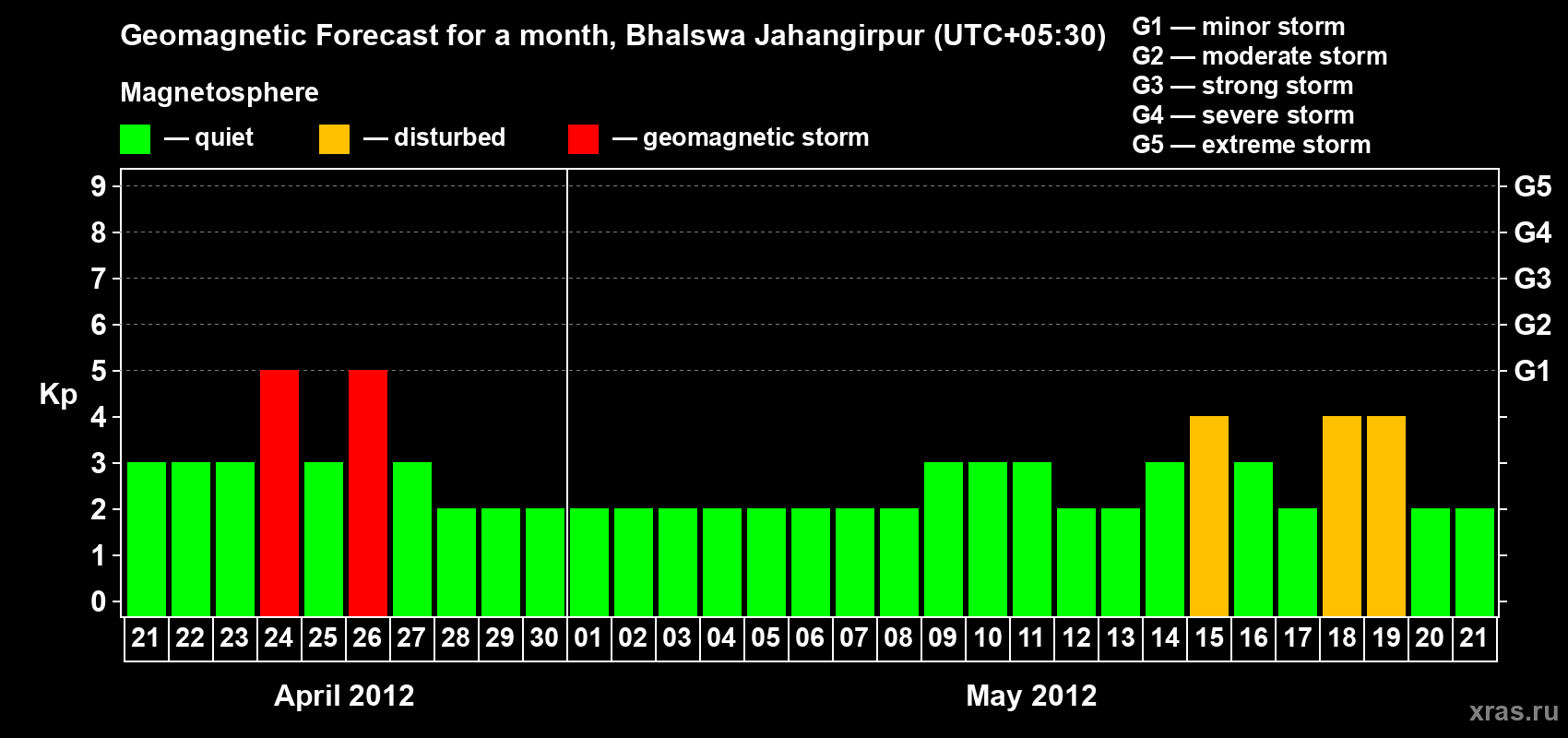 Forecast of the daily maximal value of geomagnetic index&nbsp;Kp for <b>1 month</b> (31 days) <b>from Apr 21, 2012 to May 21, 2012</b>