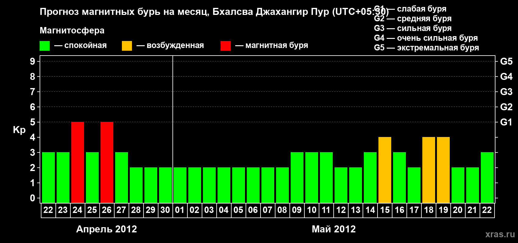 Прогноз максимального суточного геомагнитного индекса&nbsp;Kp на <b>1 месяц</b> (31 день) <b>с 22 апреля по 22 мая 2012 г</b>